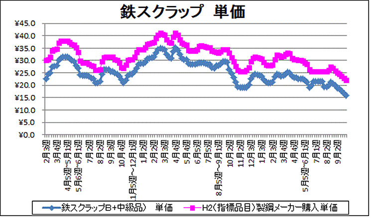 鉄スクラップ　単価