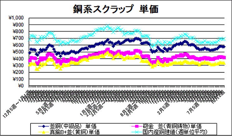 銅系スクラップ　単価