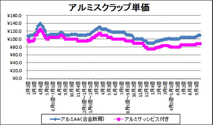 アルミスクラップ